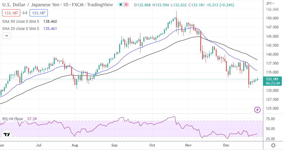 USD/CAD Supported Over 50 EMA at $1.2655: Eyes on Federal Budget