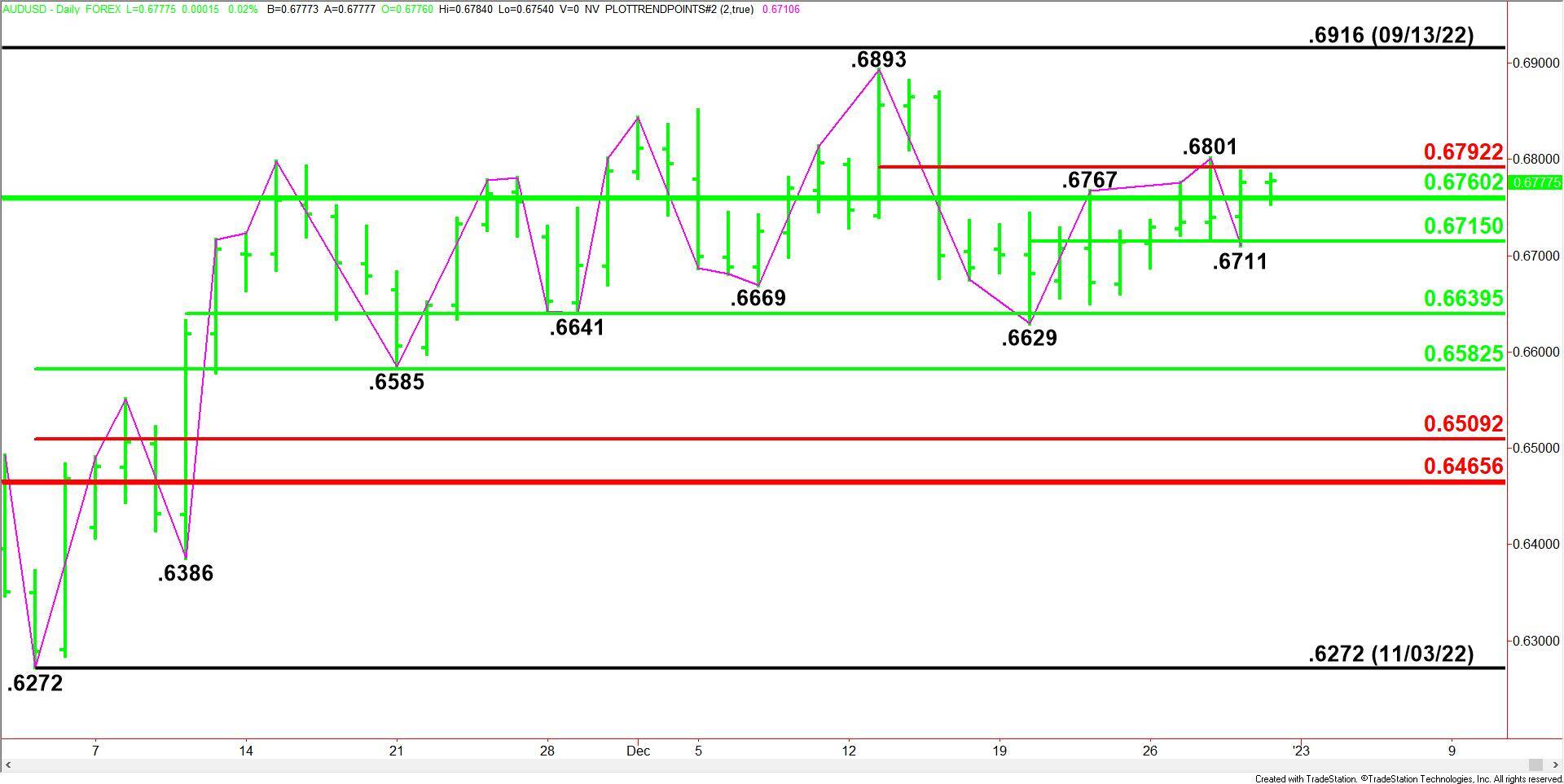 AUD/USD is under downside pressure below 0.6510 as RBA looms -  MarketPulseMarketPulse