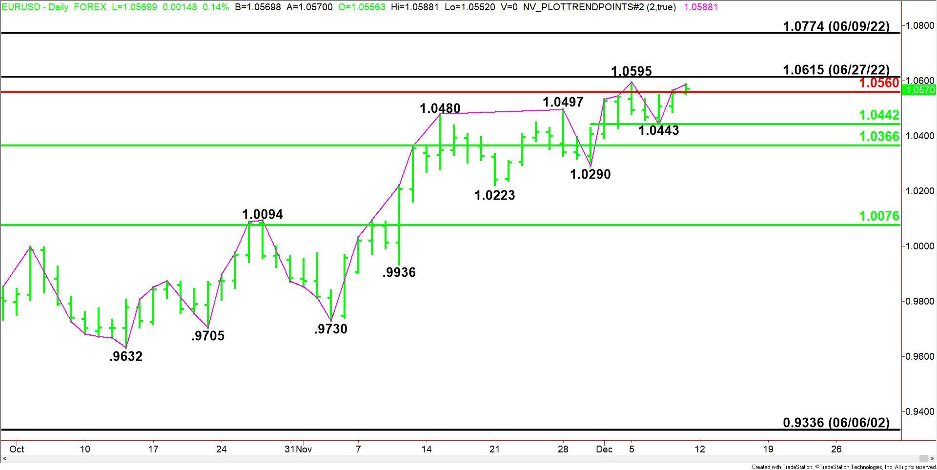 EUR/USD Price Forecast - Euro Collapses