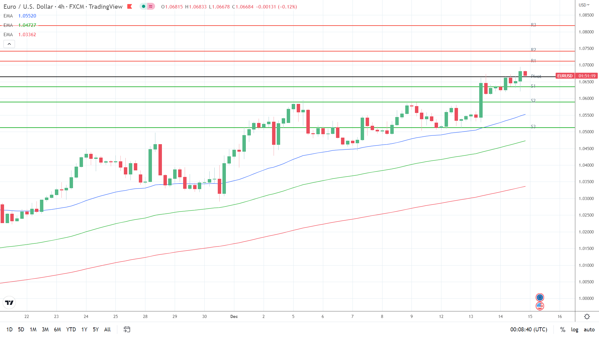 EMAs are bullish.