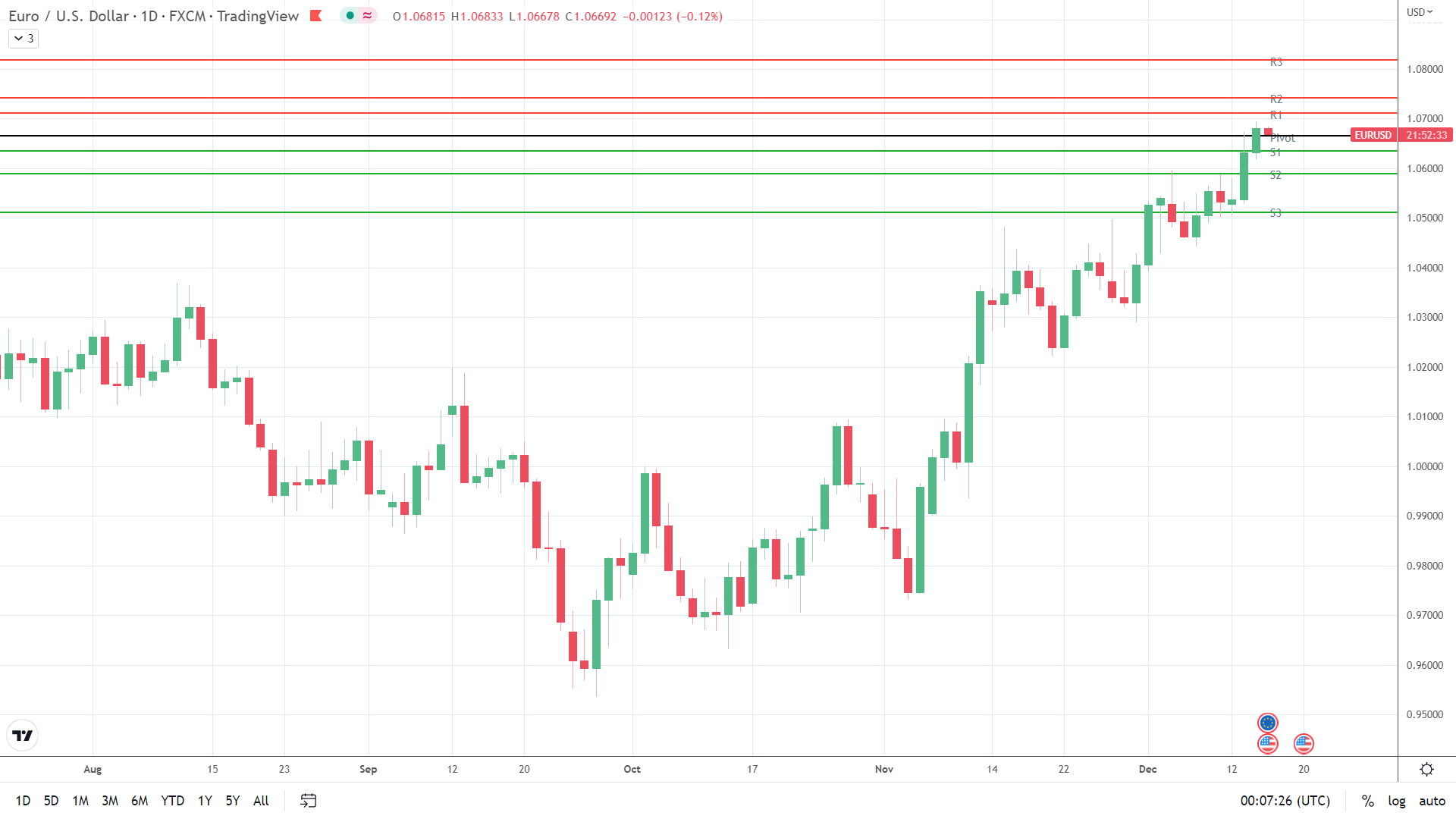 EUR/USD under early pressure.