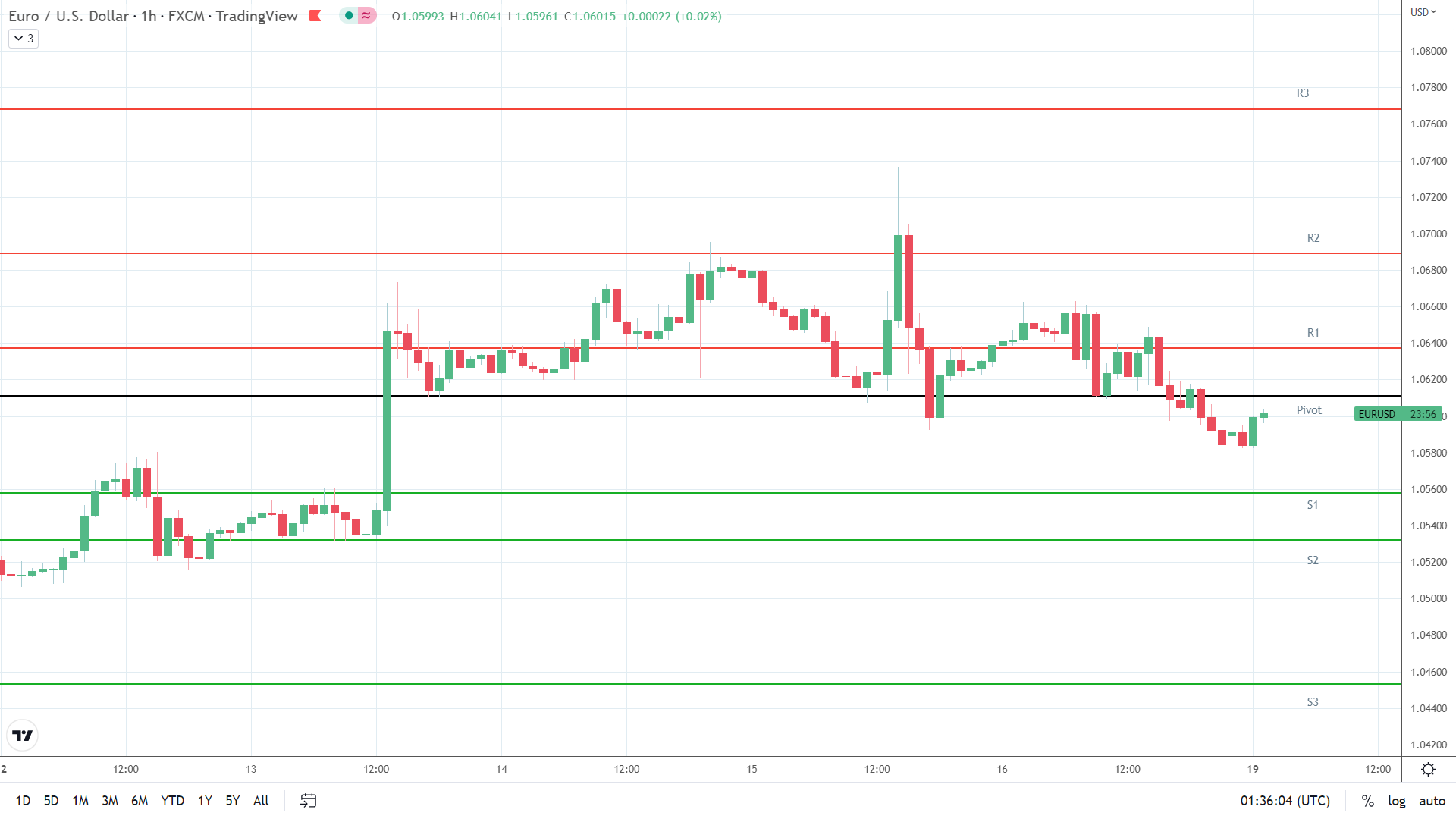 EUR/USD support levels in play below the pivot.