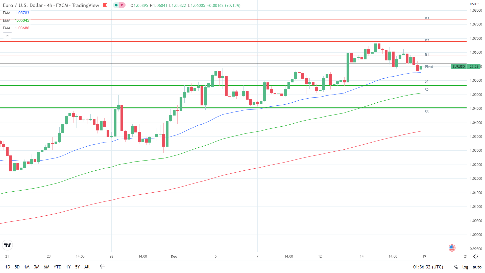 EMAs are bullish.
