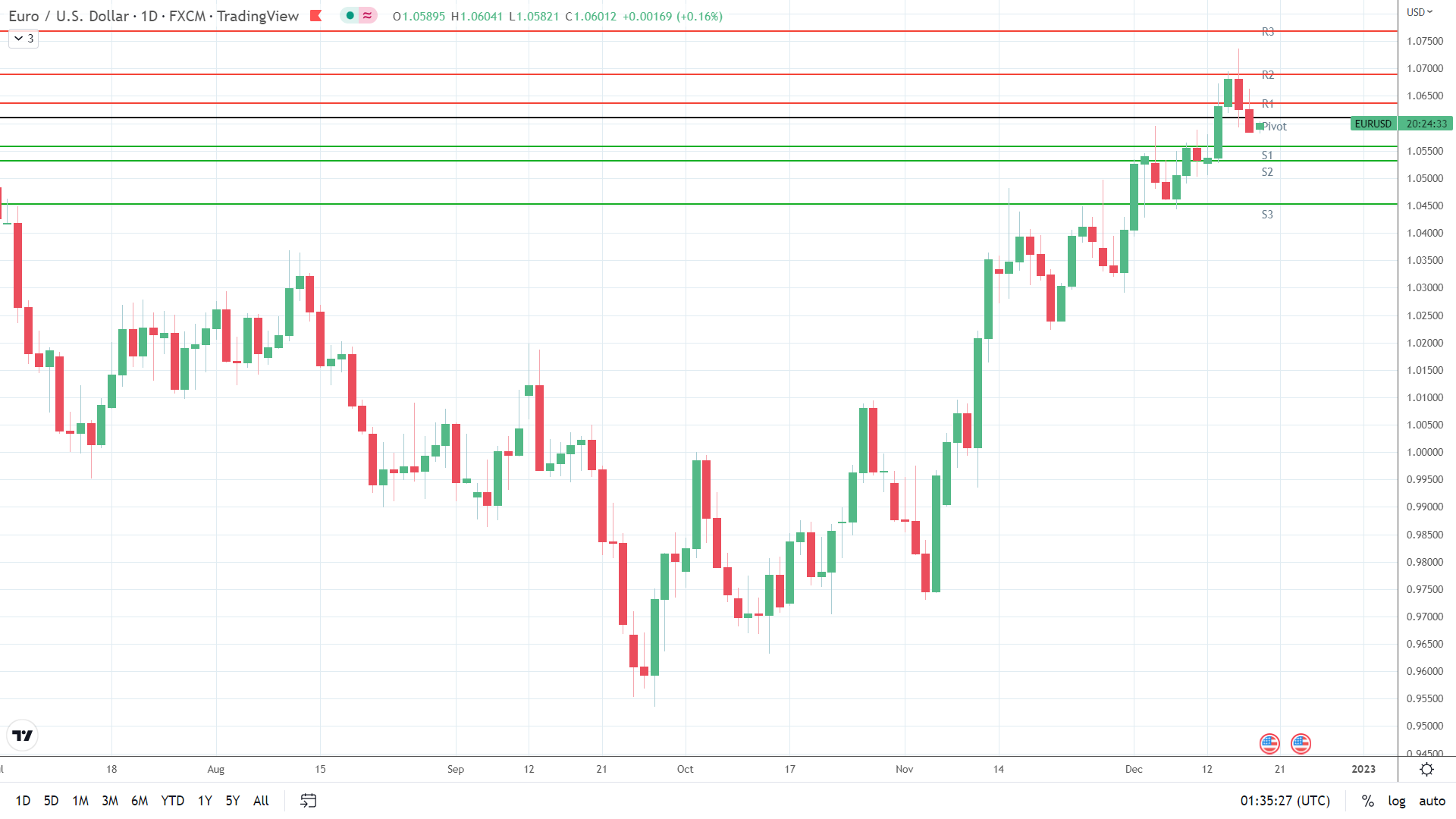 EUR/USD finds early support.