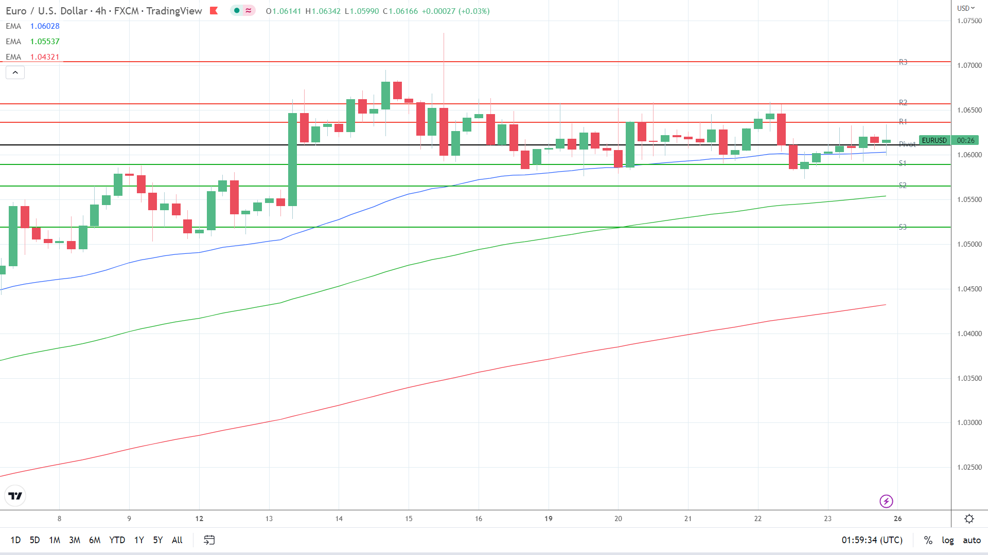 EMAs are bullish.