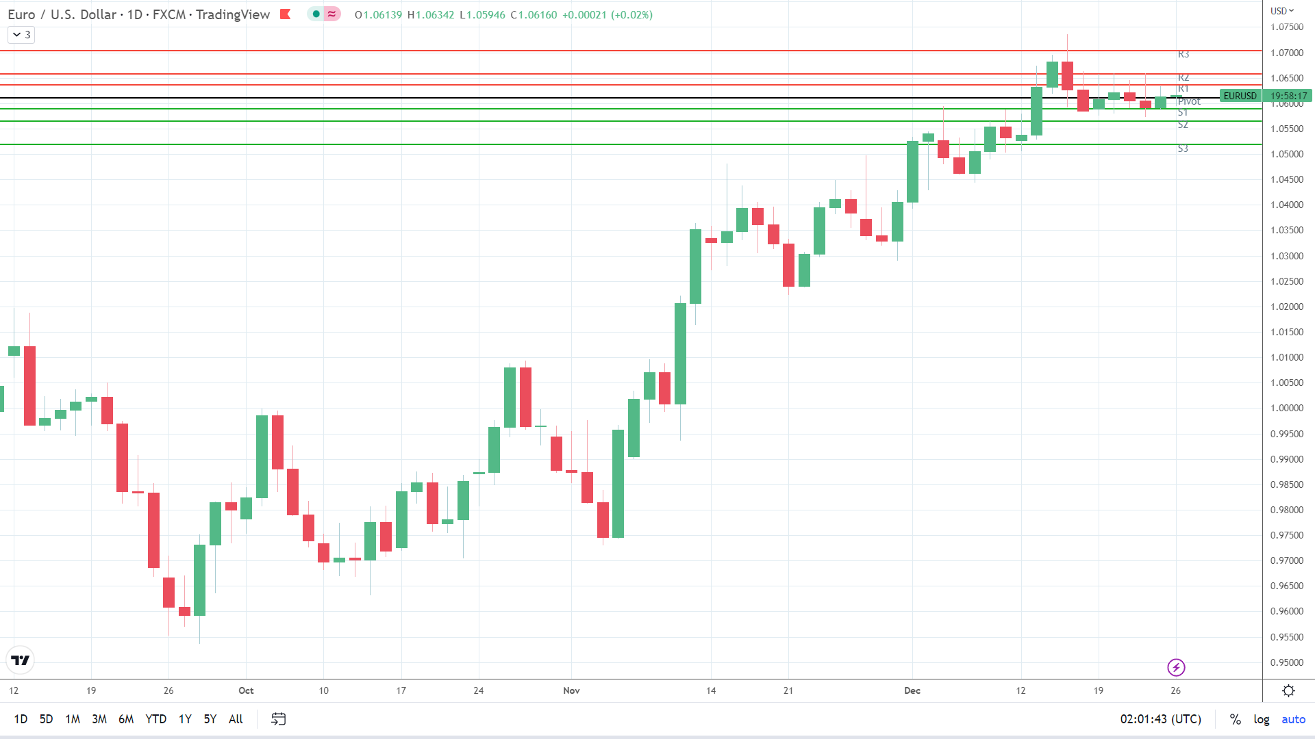 EUR/USD finds early support.