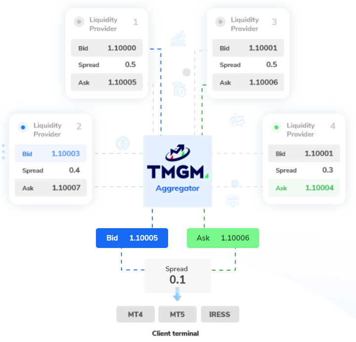 How TMGM’s pool of liquidity providers functions