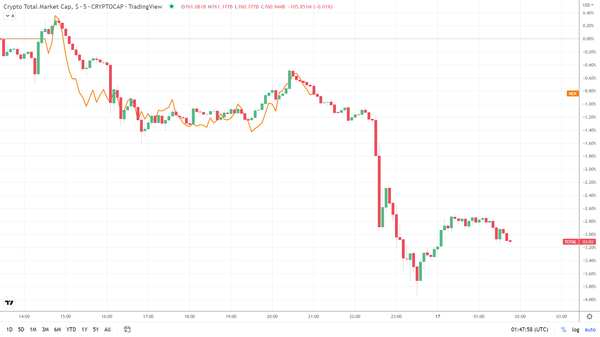 NASDAQ Correlation