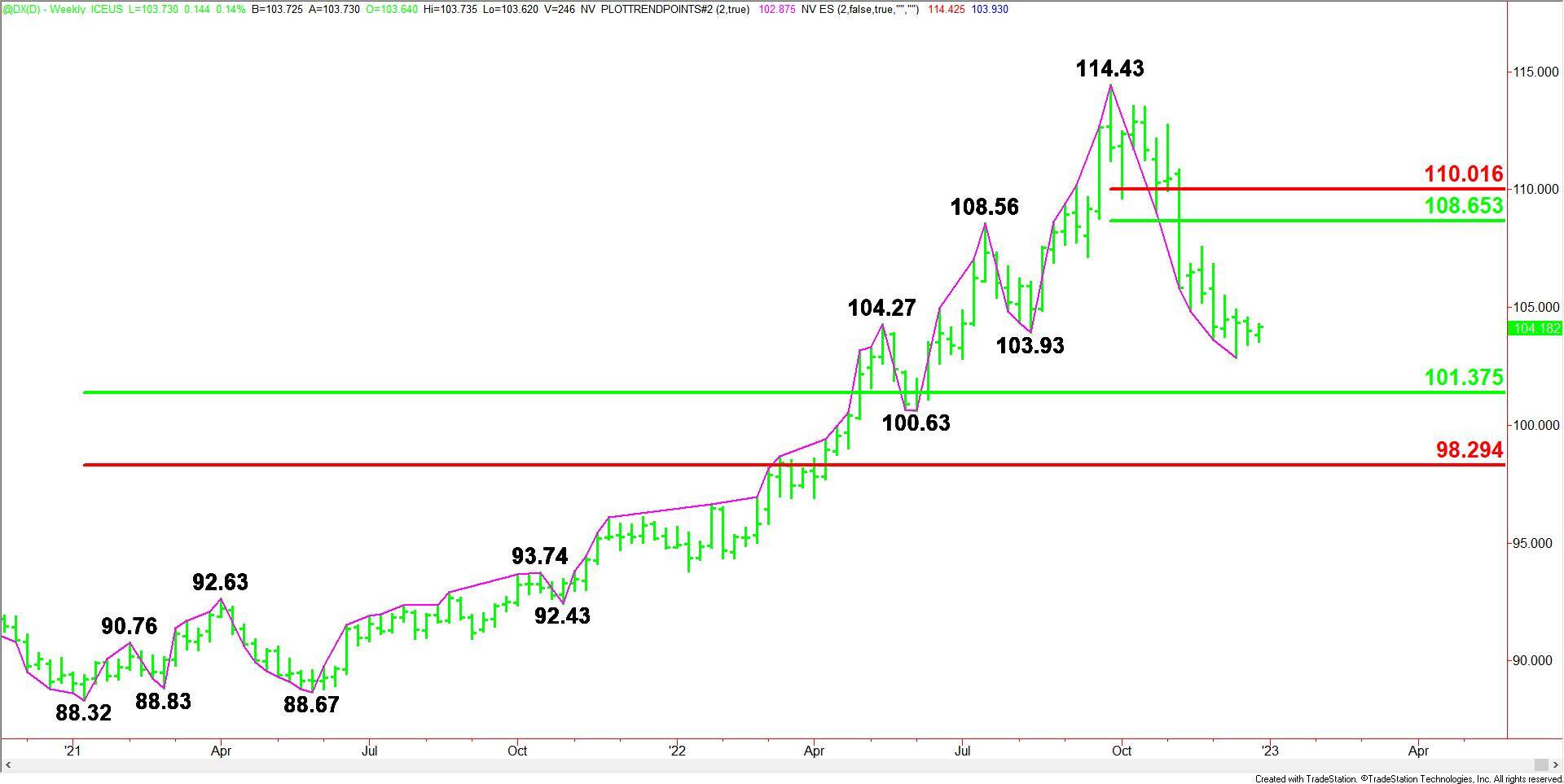 US Dollar Index Forecast 2023 Fed Rate Hikes Recession Driven Safe us-dollar-index-forecast-2023-fed-rate-hikes-recession-driven-safe