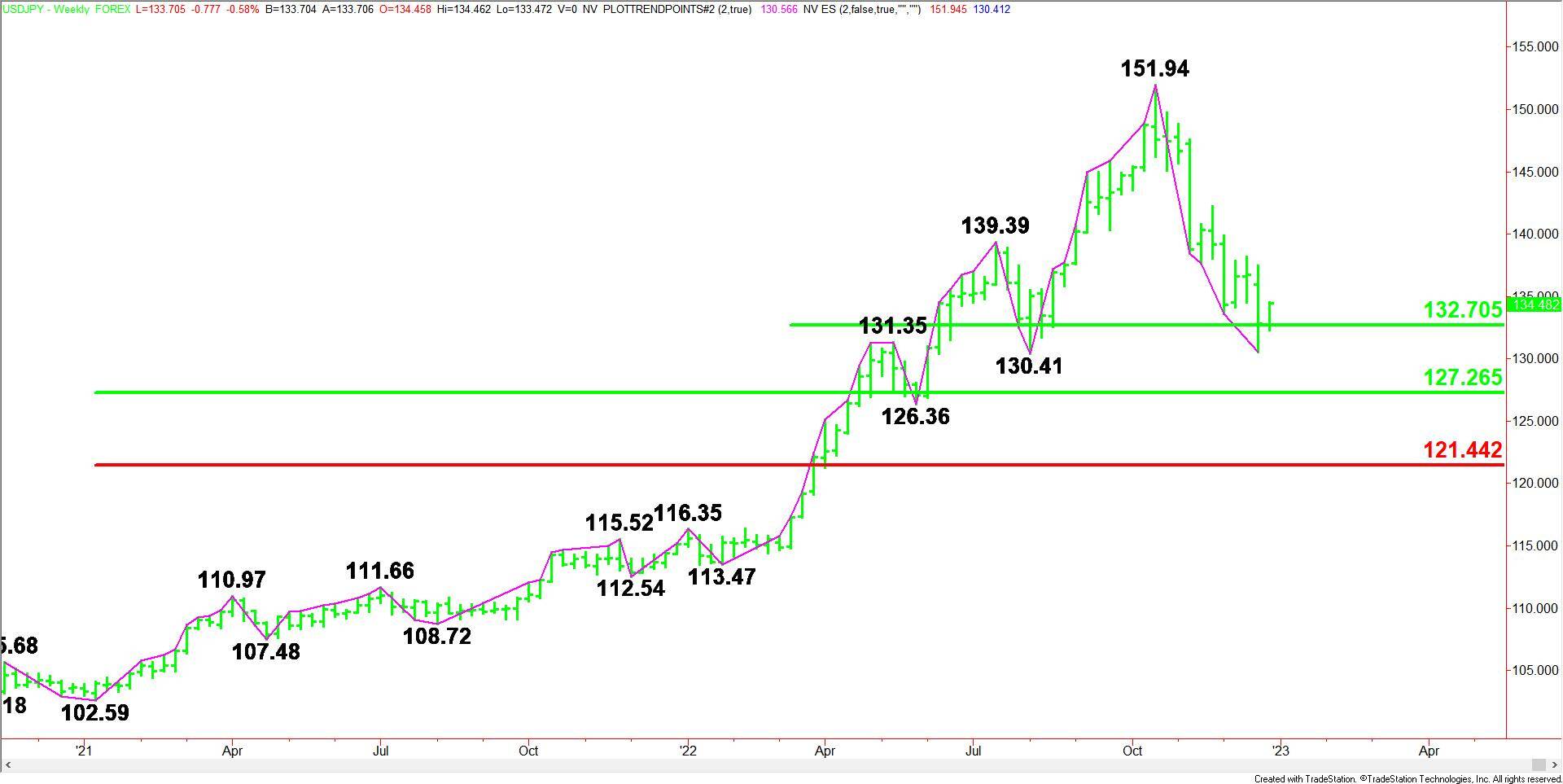 USD/JPY Forecast 2023 BOJ's Next Move Will Unwind UltraDovish Policy