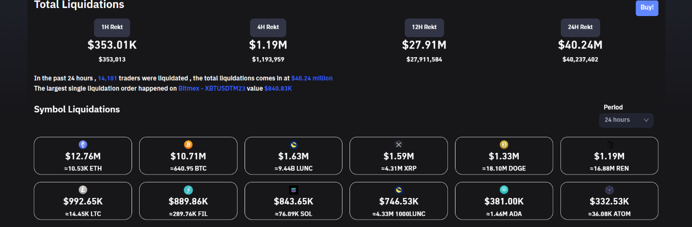 Crypto liquidations rise on choppy US session and rising volumes.