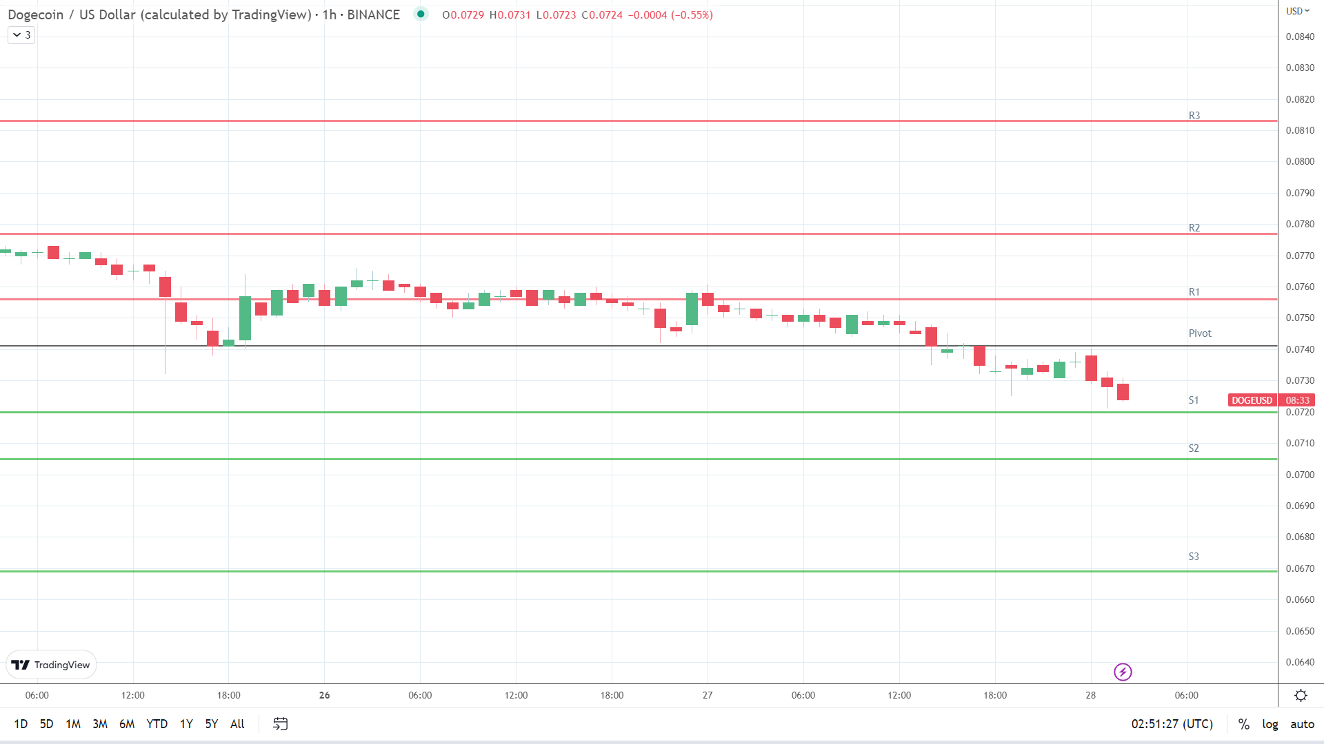 DOGE support levels in play below the pivot.