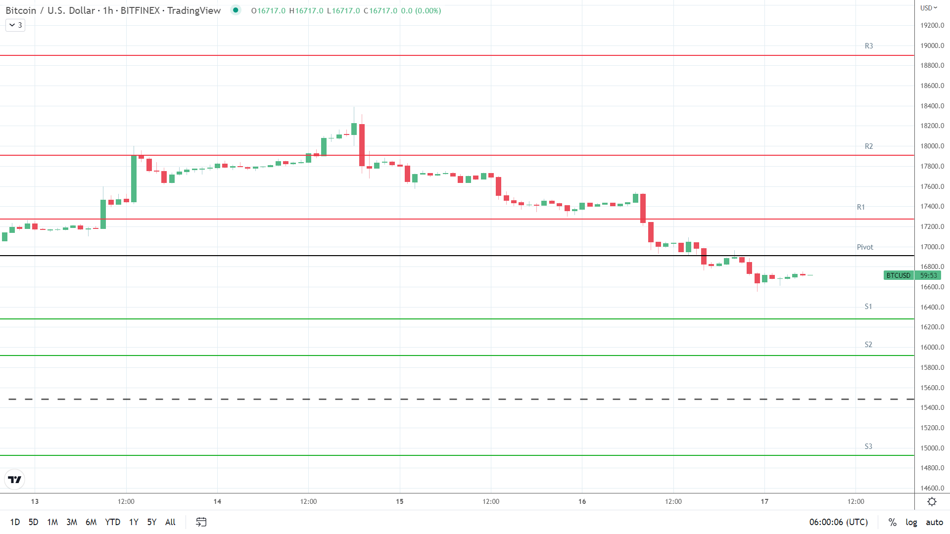 BTC support levels in play below the pivot.