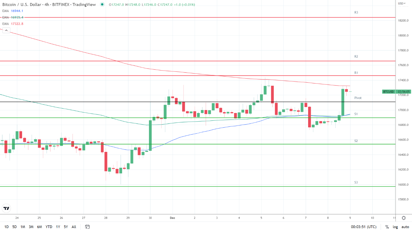 EMAs are bullish.