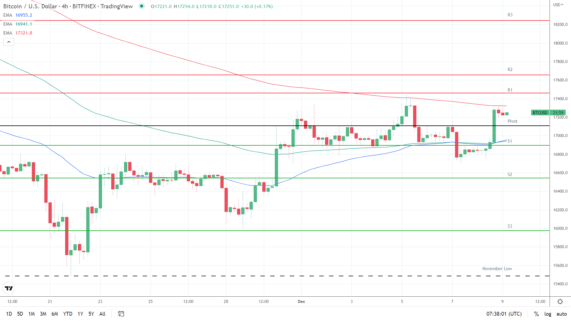 EMAs are bullish.