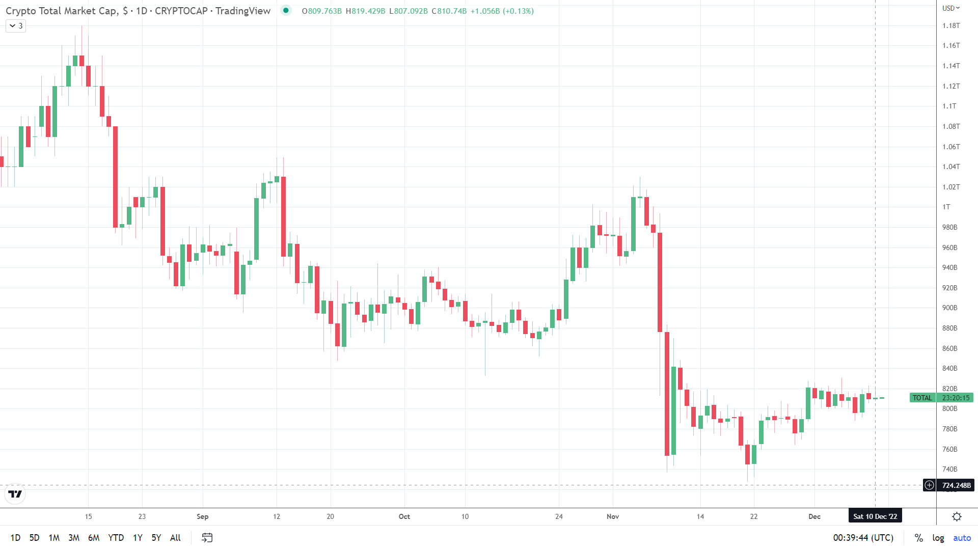 Crypto market cap inches higher.