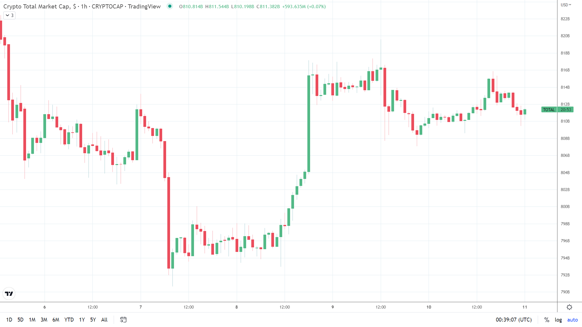 Crypto market moves sideways.