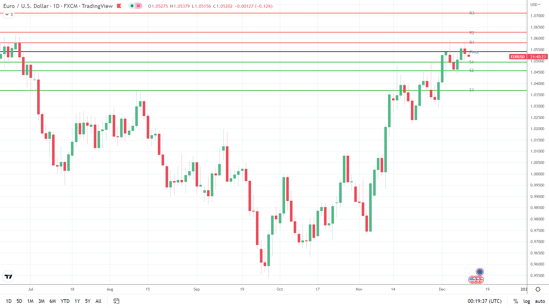 EUR/USD sees red.