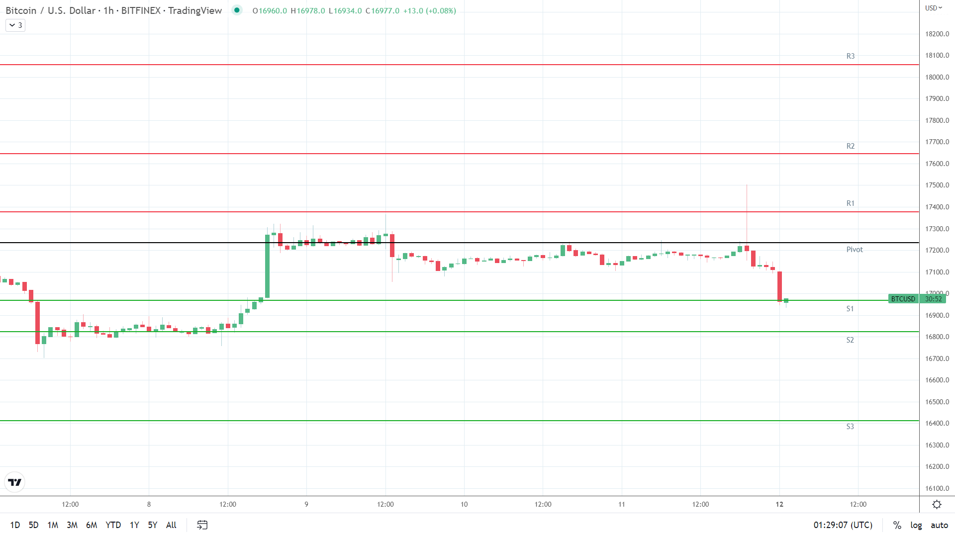 BTC support levels in play below the pivot.