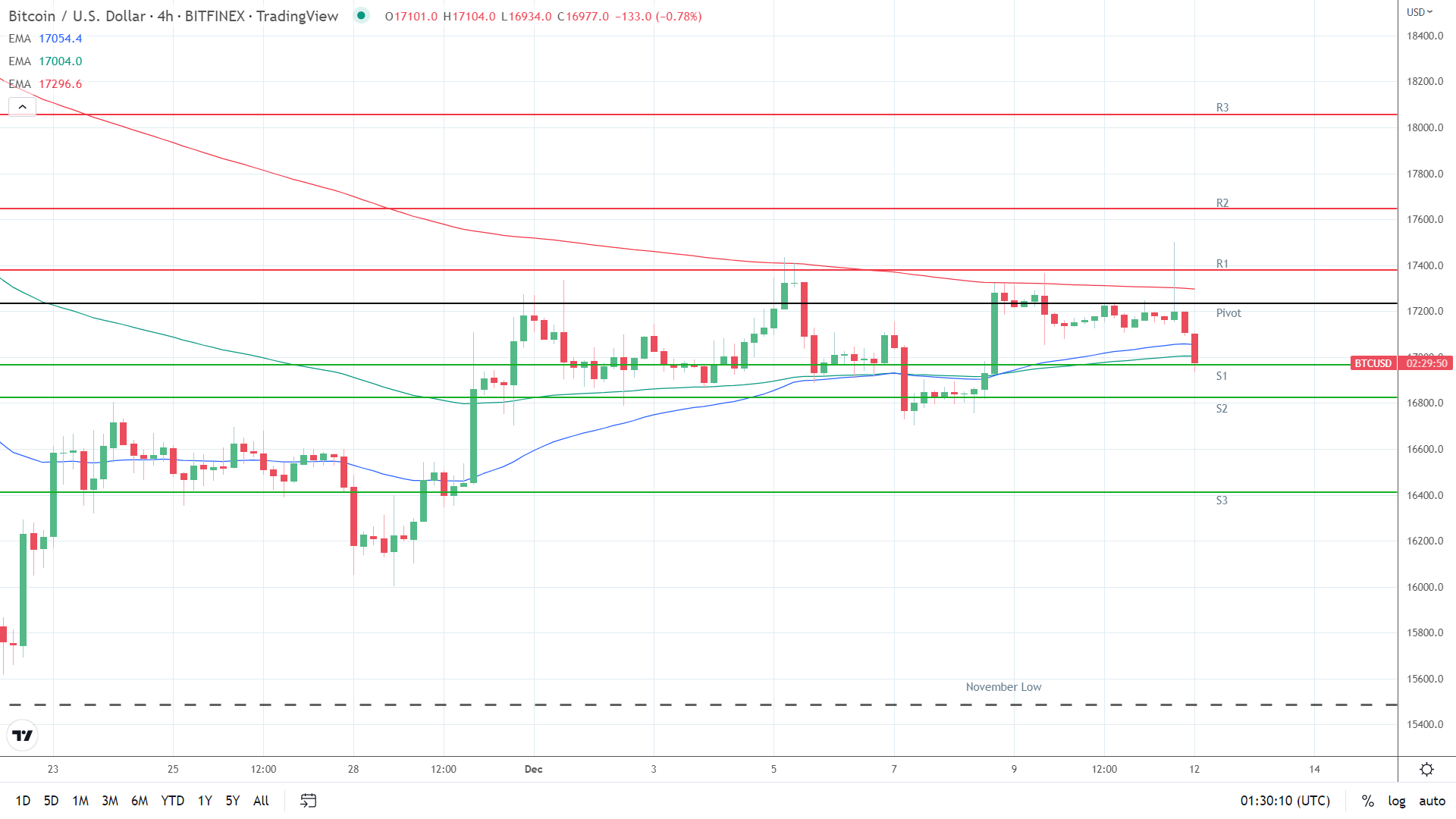 EMAs are bearish.