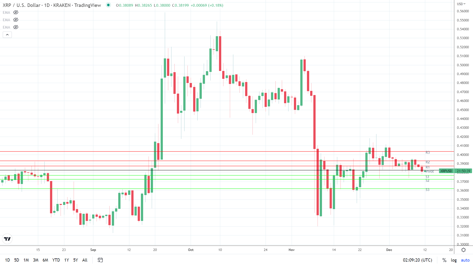 XRP finds early support.
