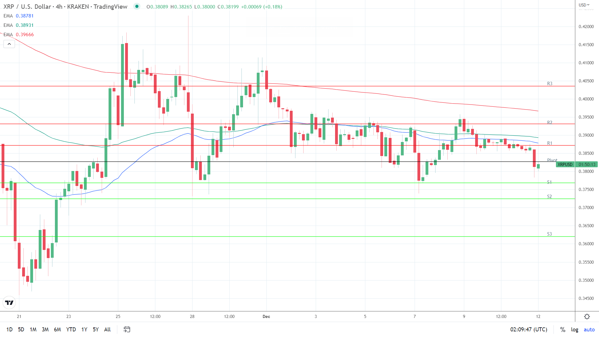 EMAs bearish.