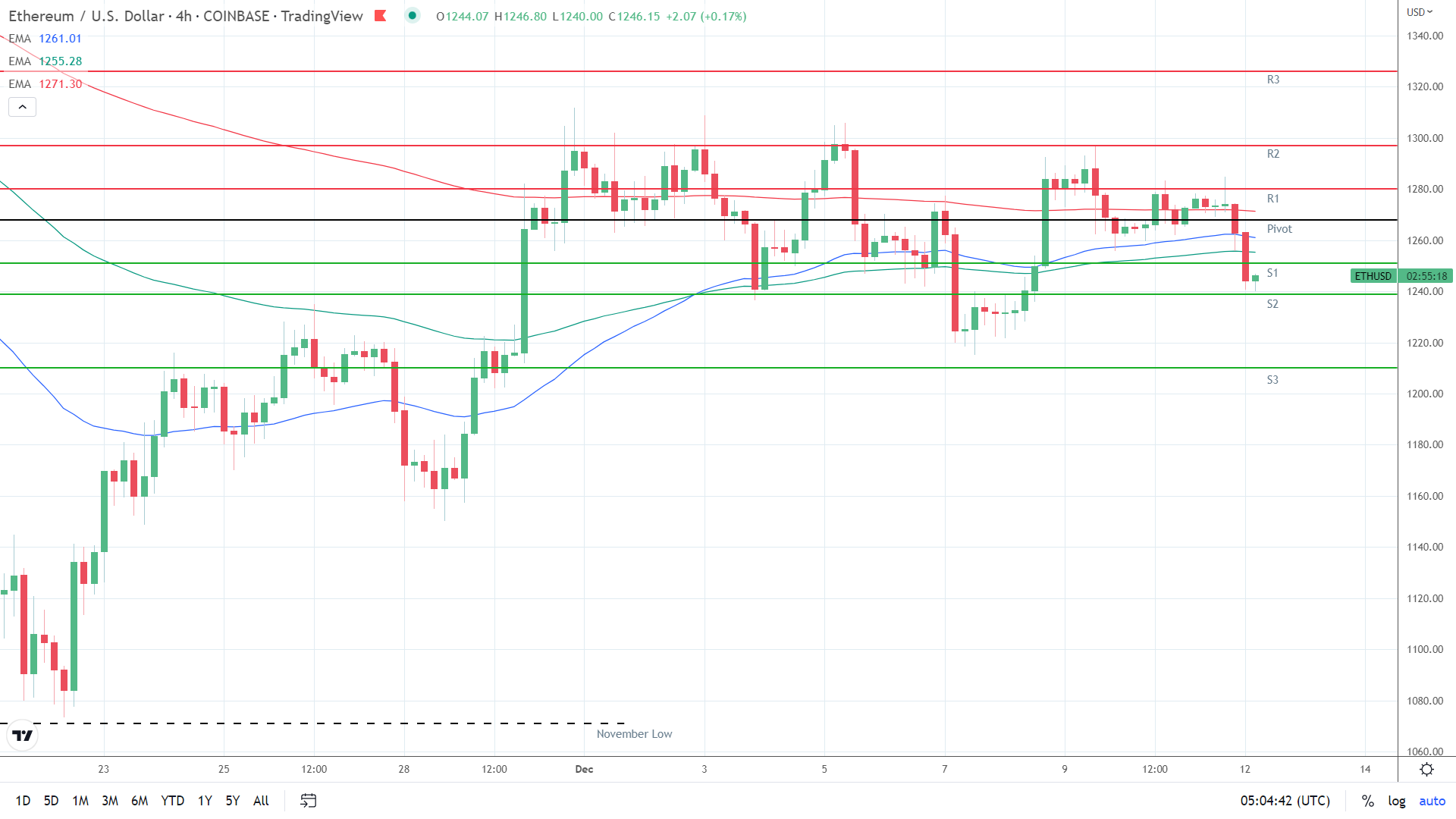 EMAs bearish.