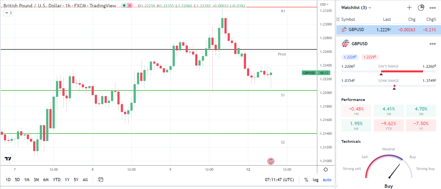 GBP/USD struggles despite positive numbers.