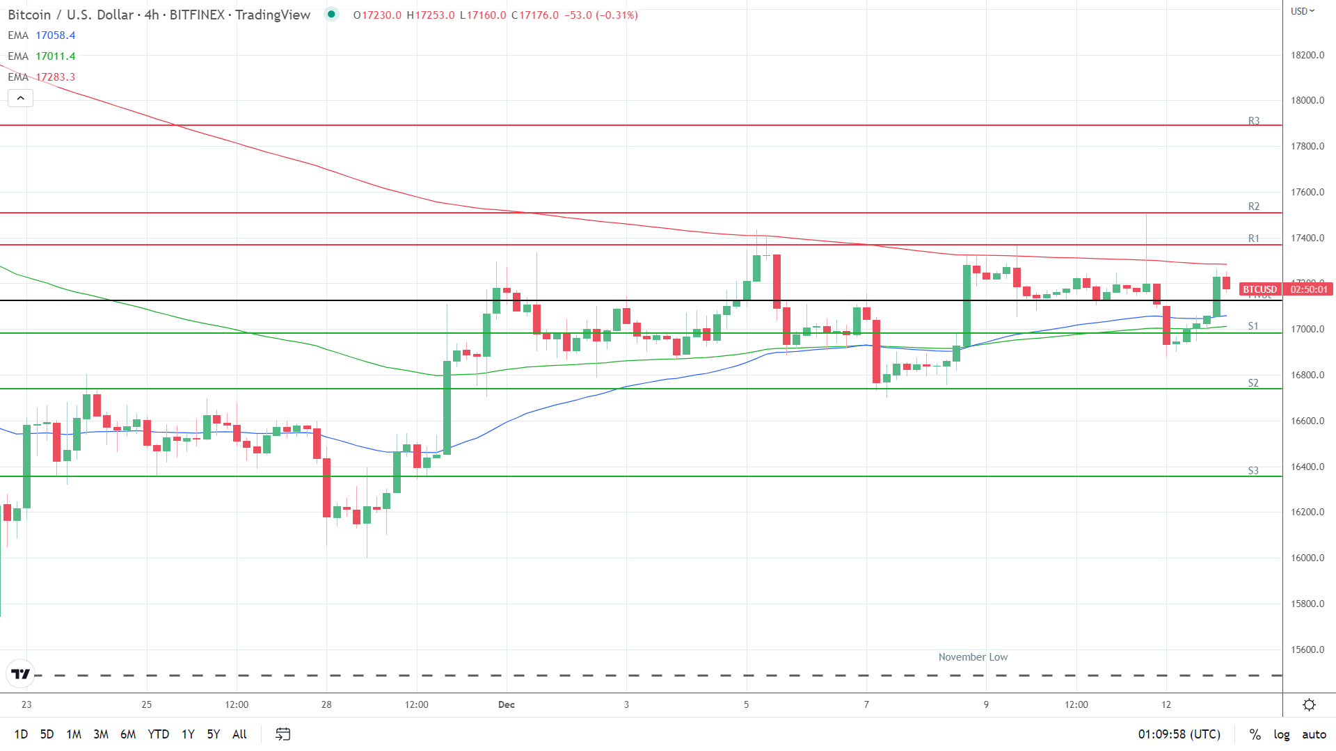 EMAs are more bullish.