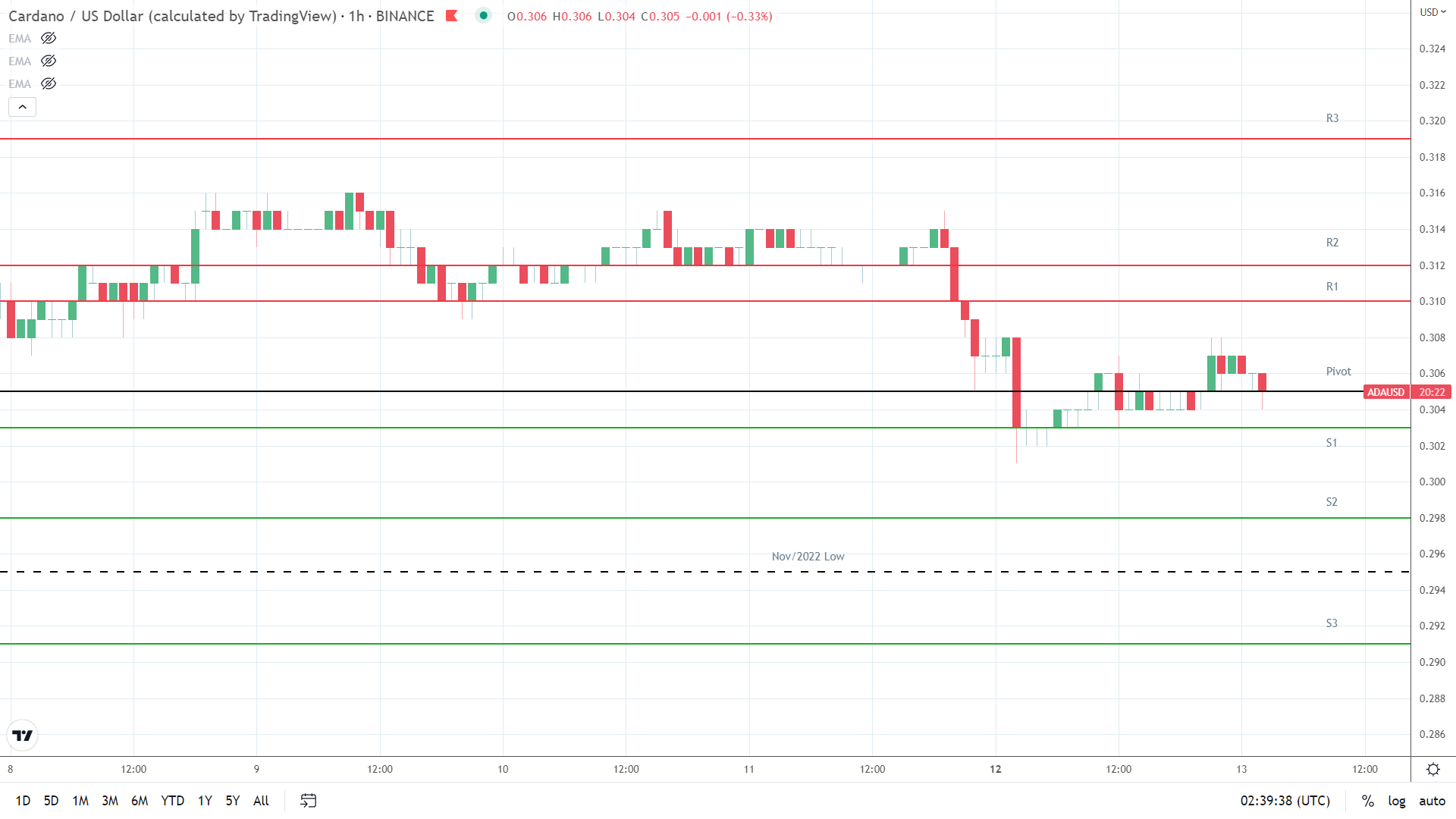 ADA resistance levels in play above the pivot.
