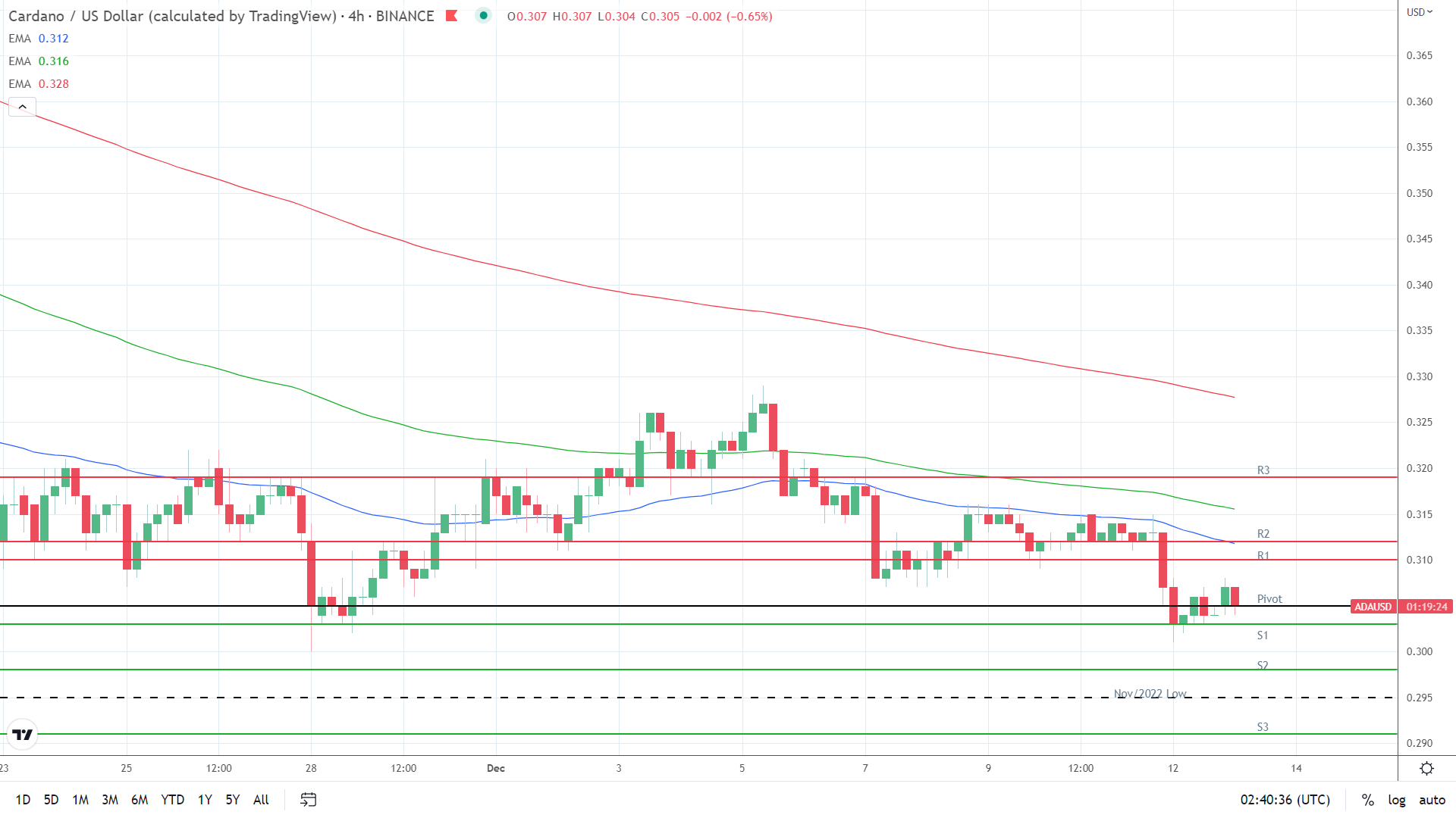 EMAs bearish.