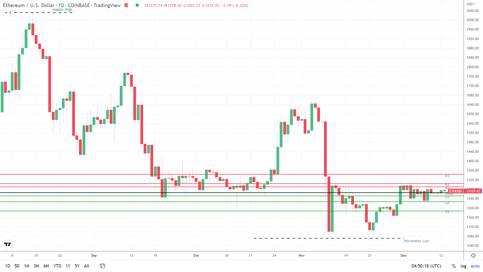 ETH sees early red.