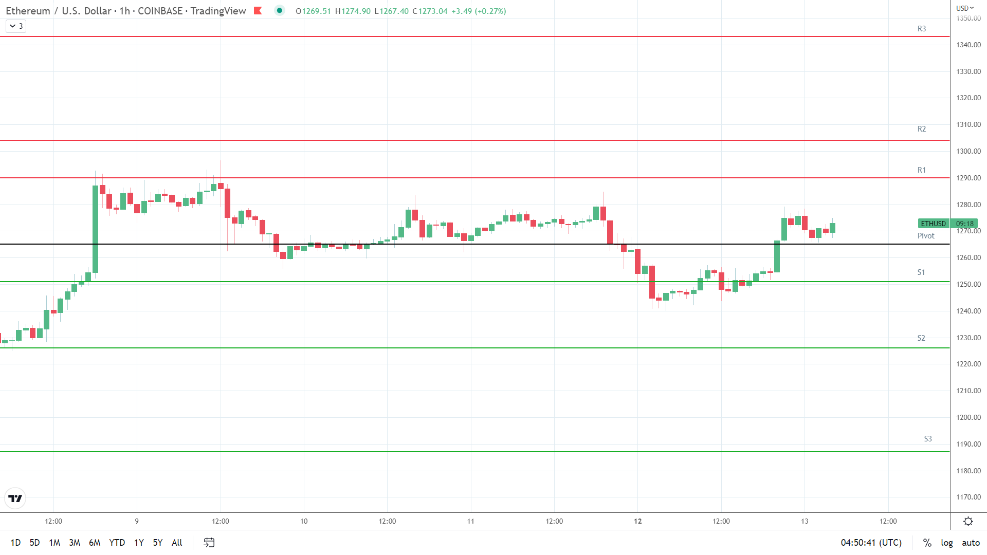 ETH resistance levels in play above the pivot.