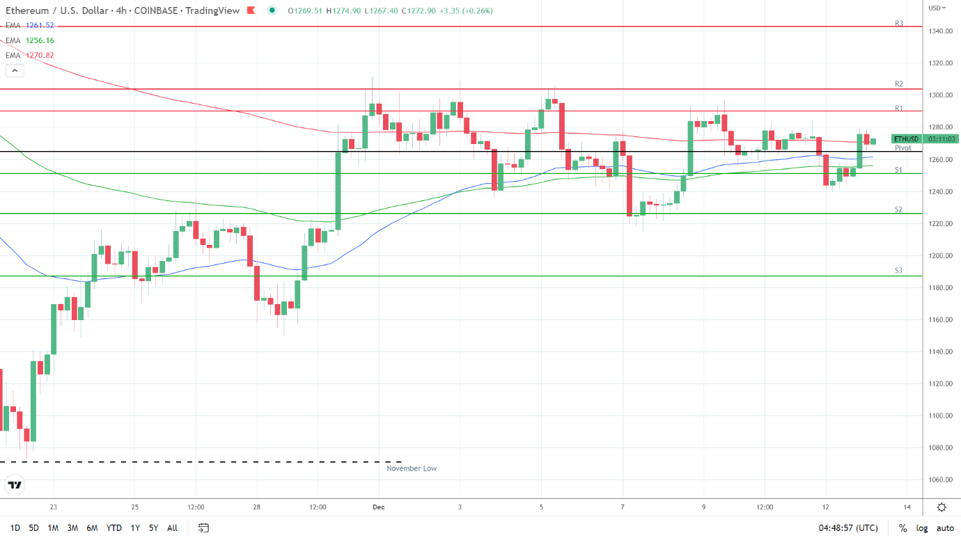 EMAs are bullish.