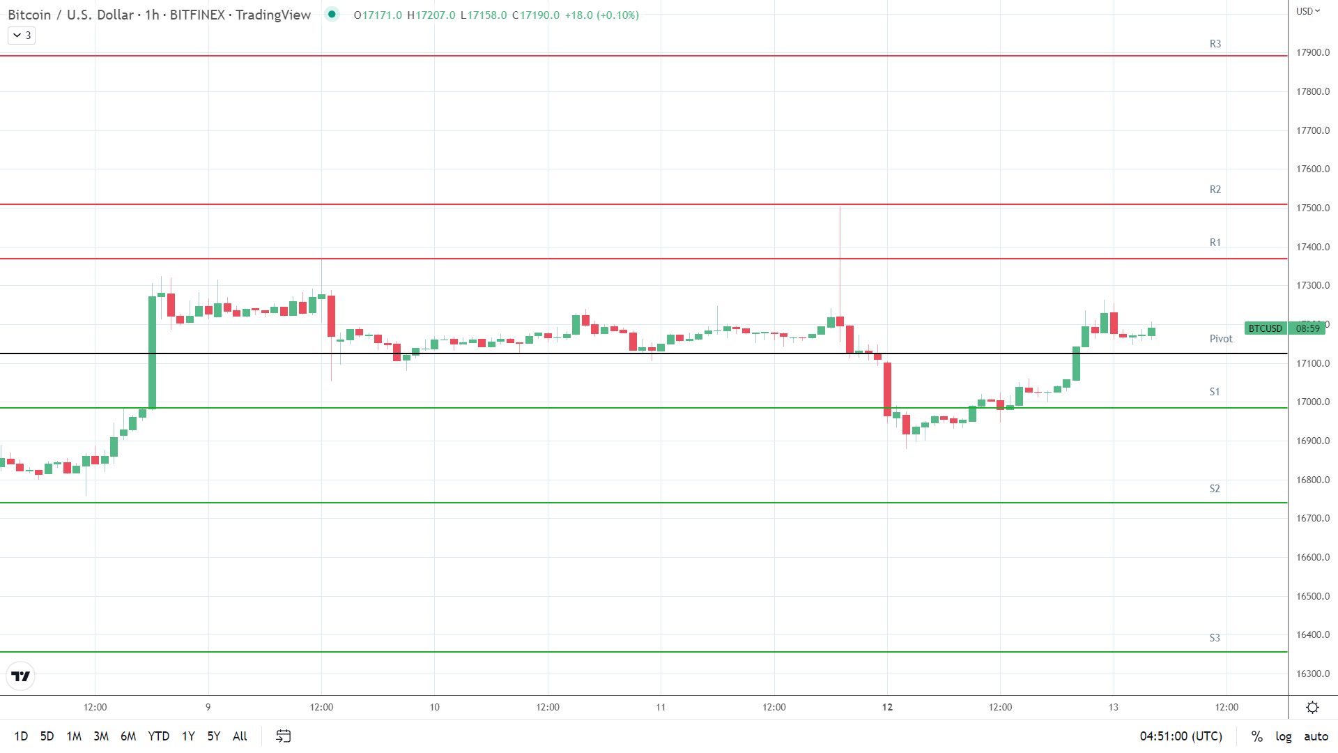 BTC resistance levels in play above the pivot.