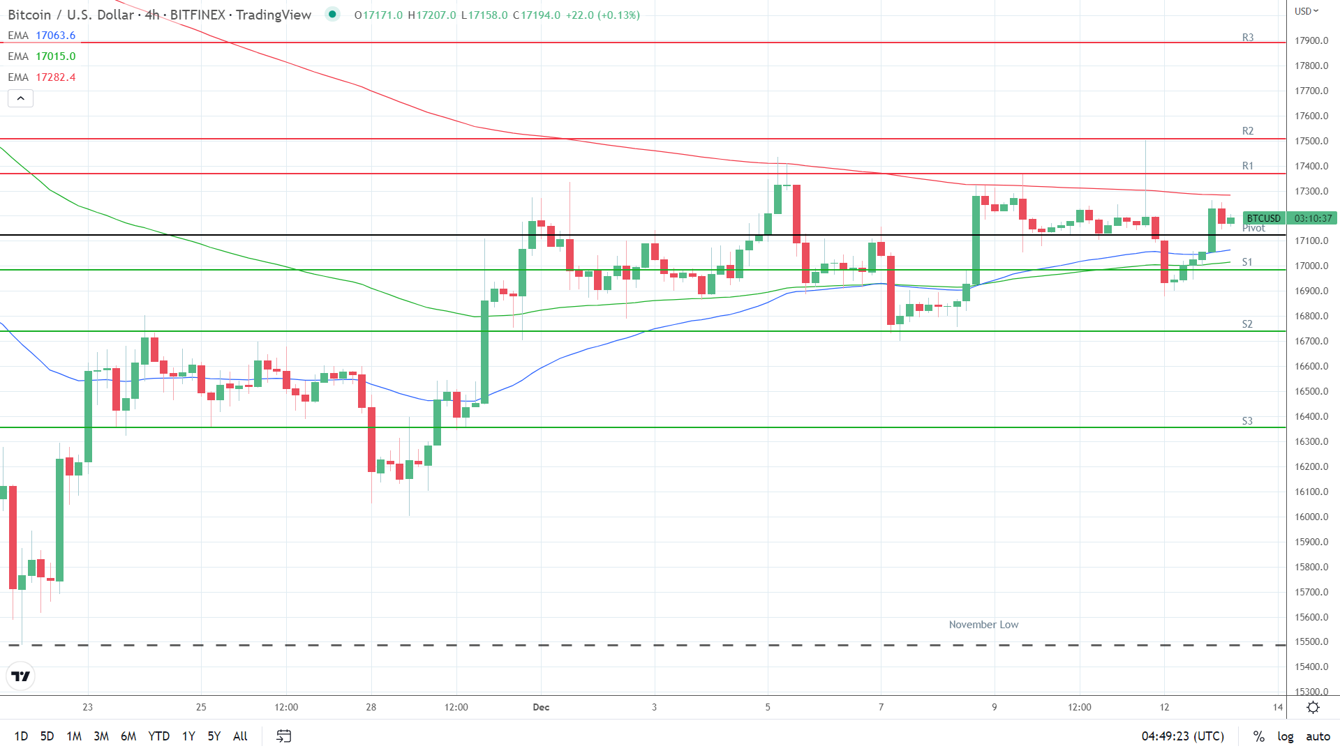 EMAs are turning bullish.