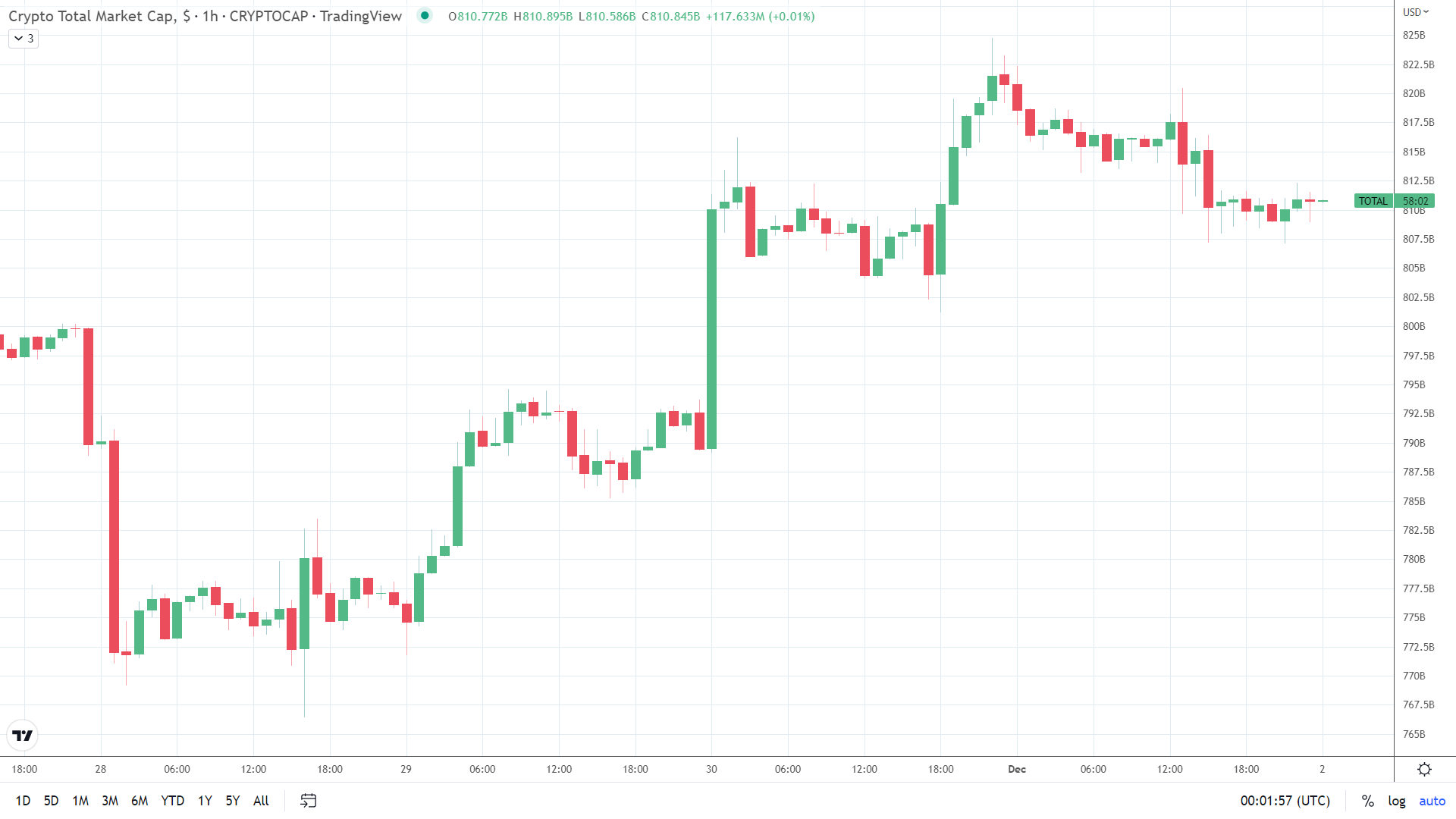 Crypto market struggled throughout the session.