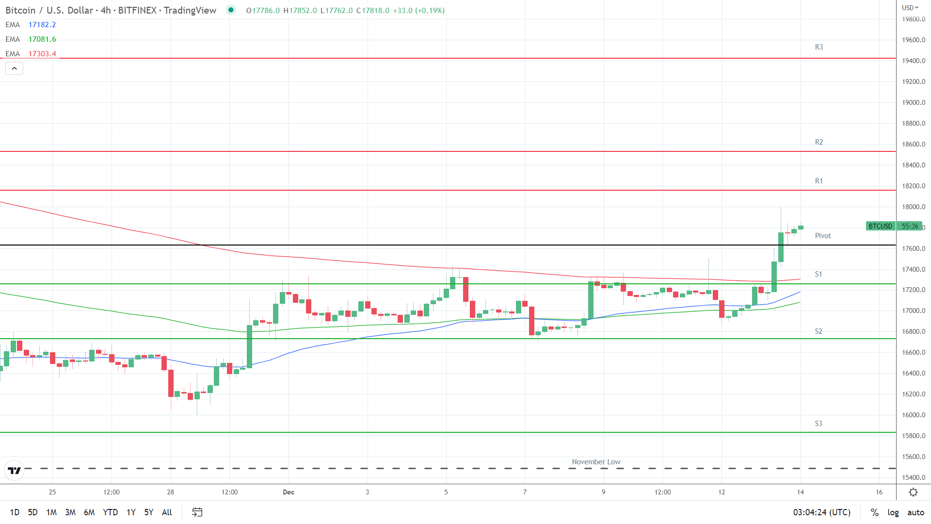 EMAs are bullish.