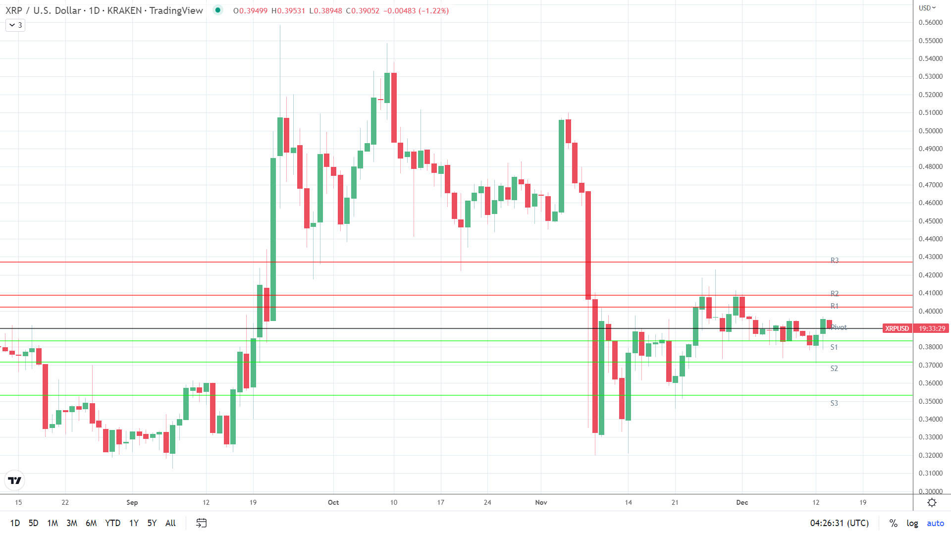 XRP sees early red.