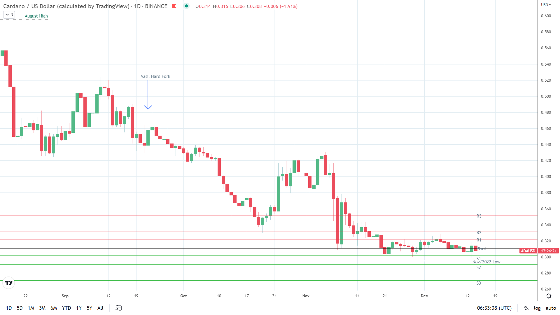 ADA under early pressure.
