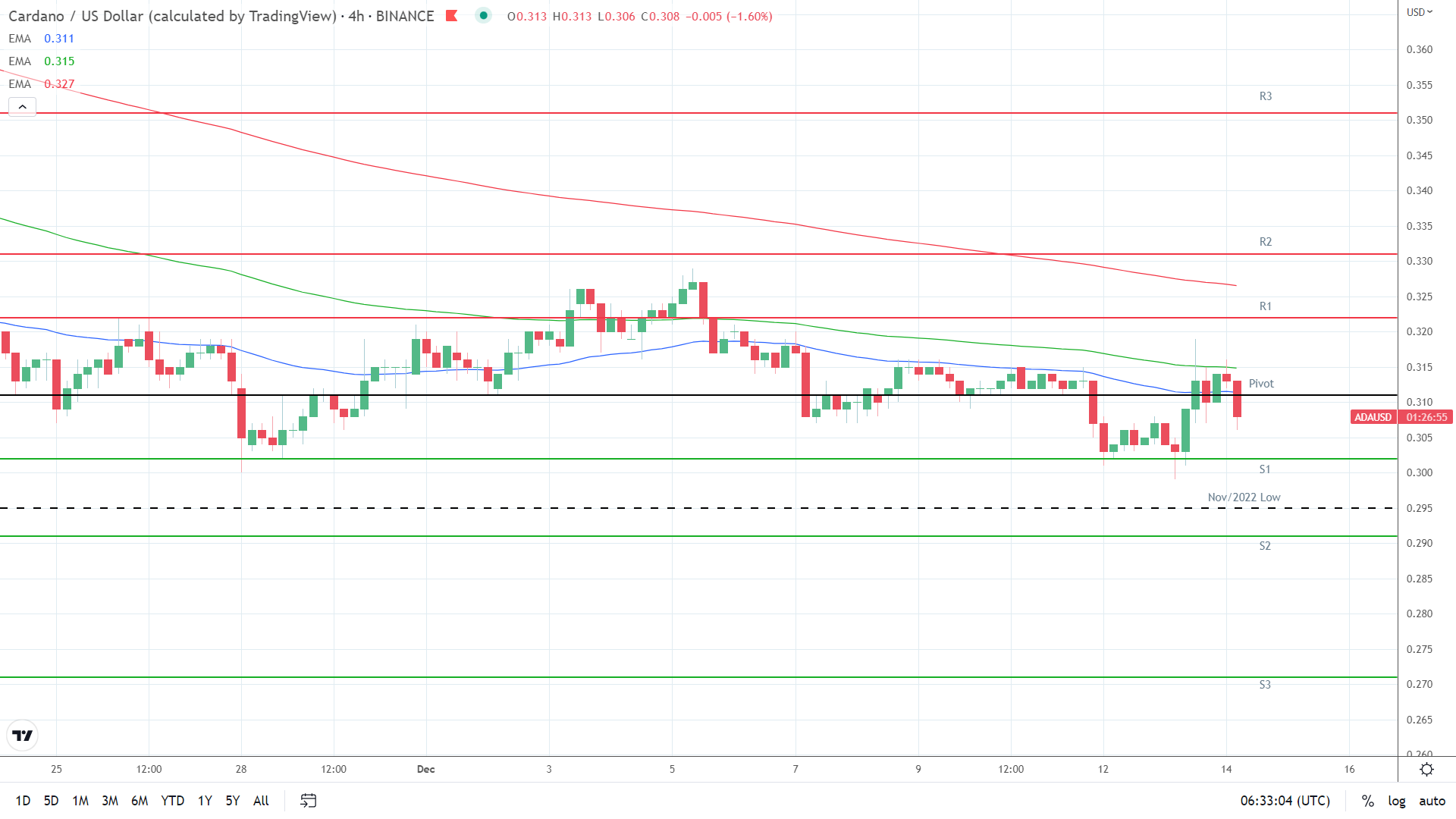 EMAs are bearish.