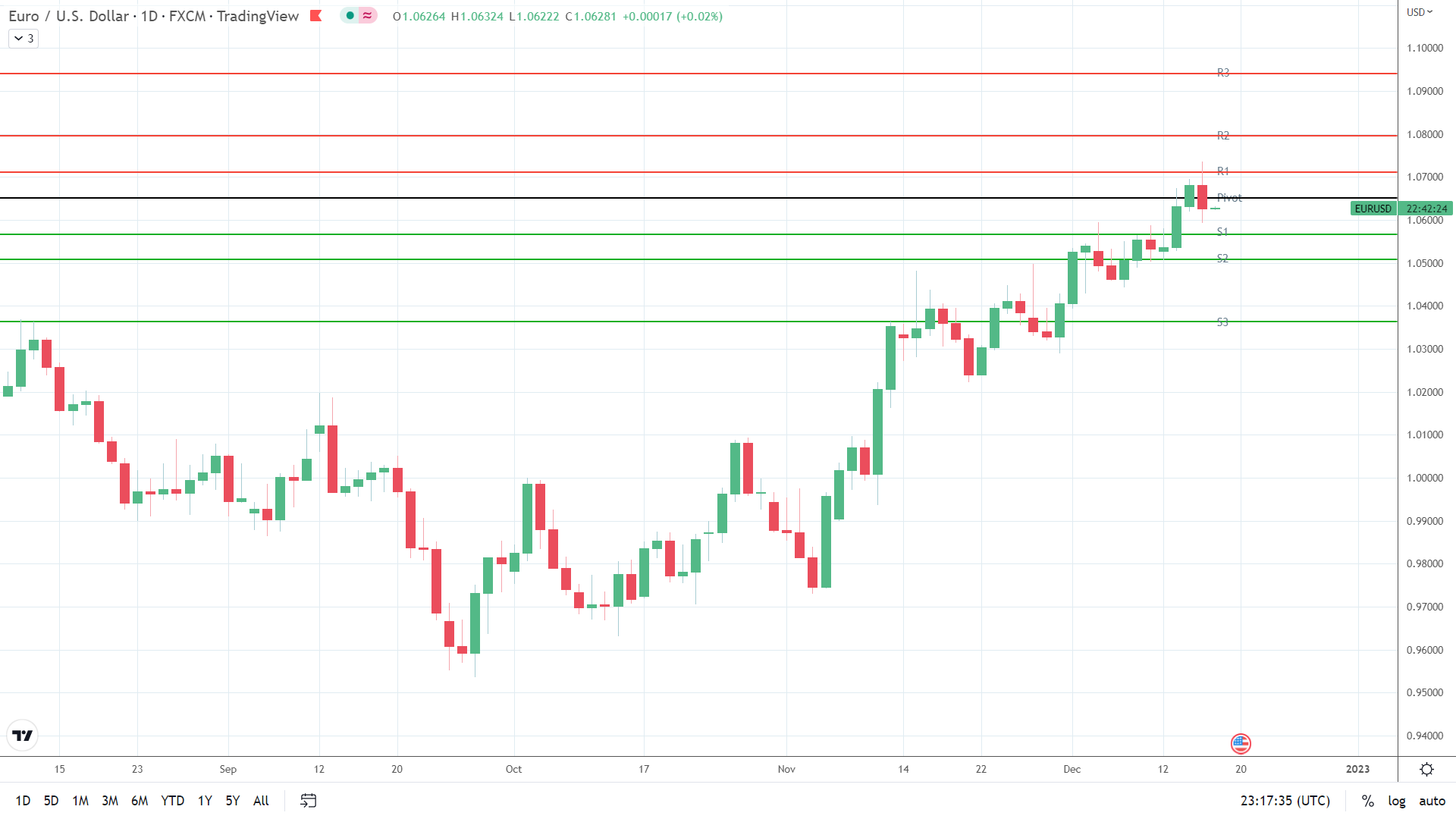 EUR/USD holds steady.