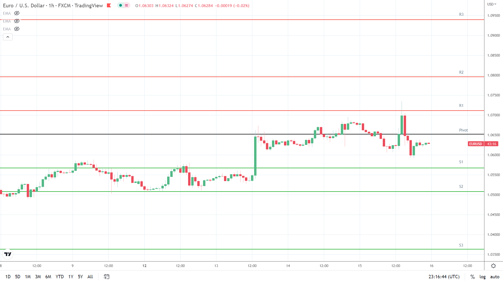 EUR/USD support levels in play below the pivot.