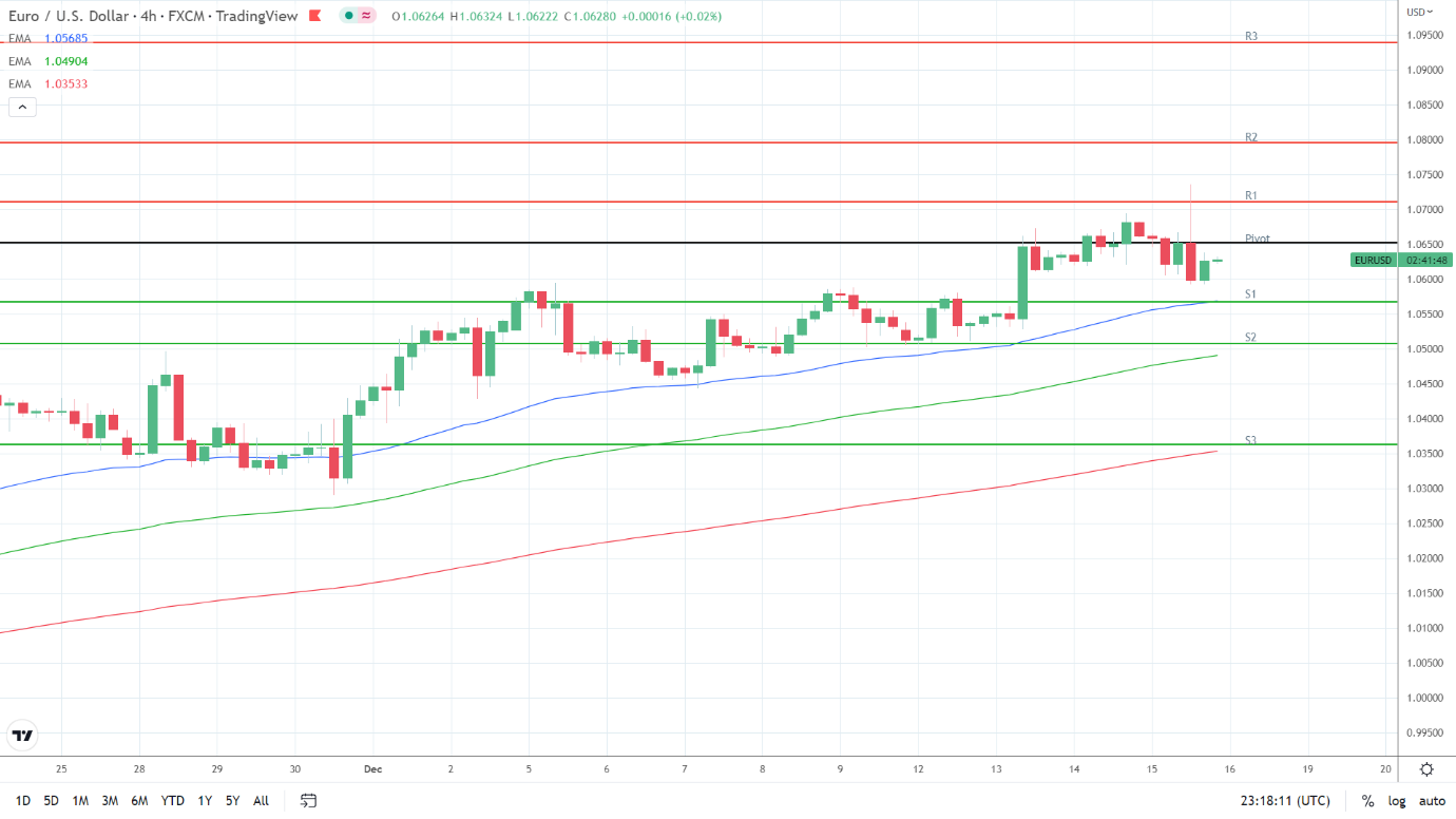 EMAs remain bullish.