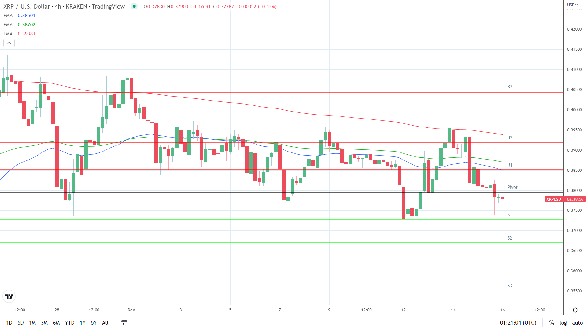 EMAs remain bearish.