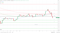 EMAs are bearish.