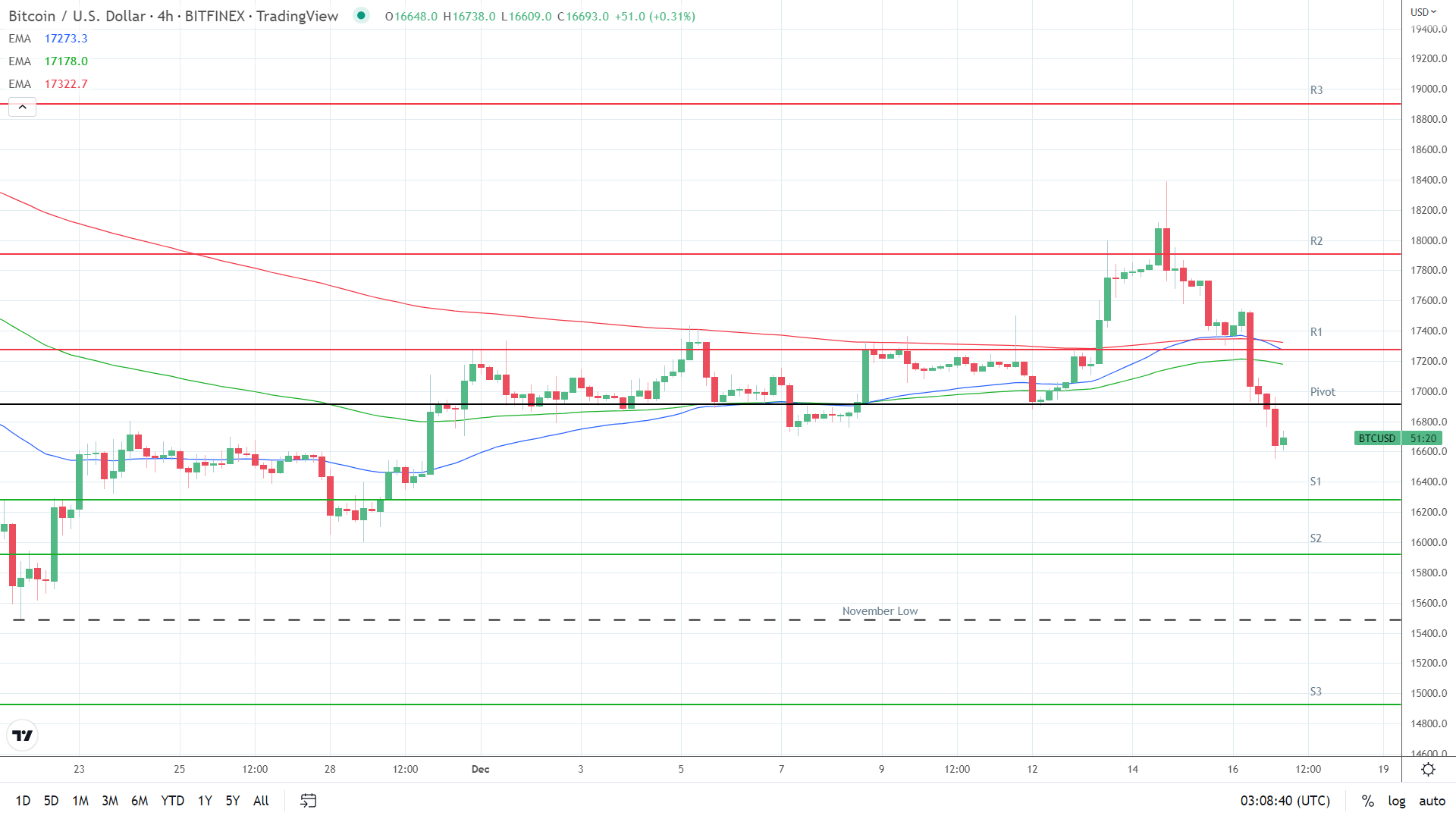 EMAs are bearish.