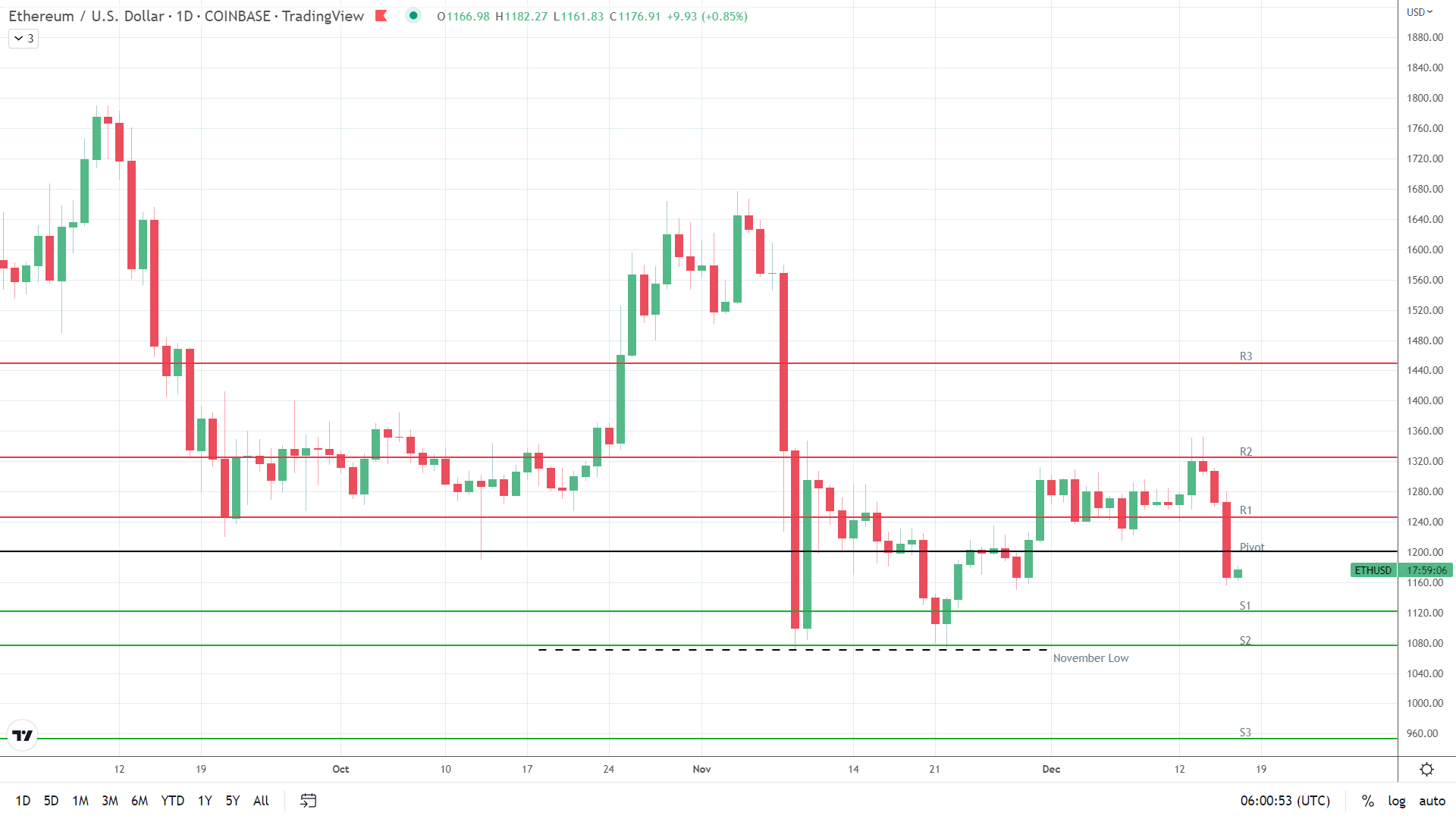 ETH finds early support.