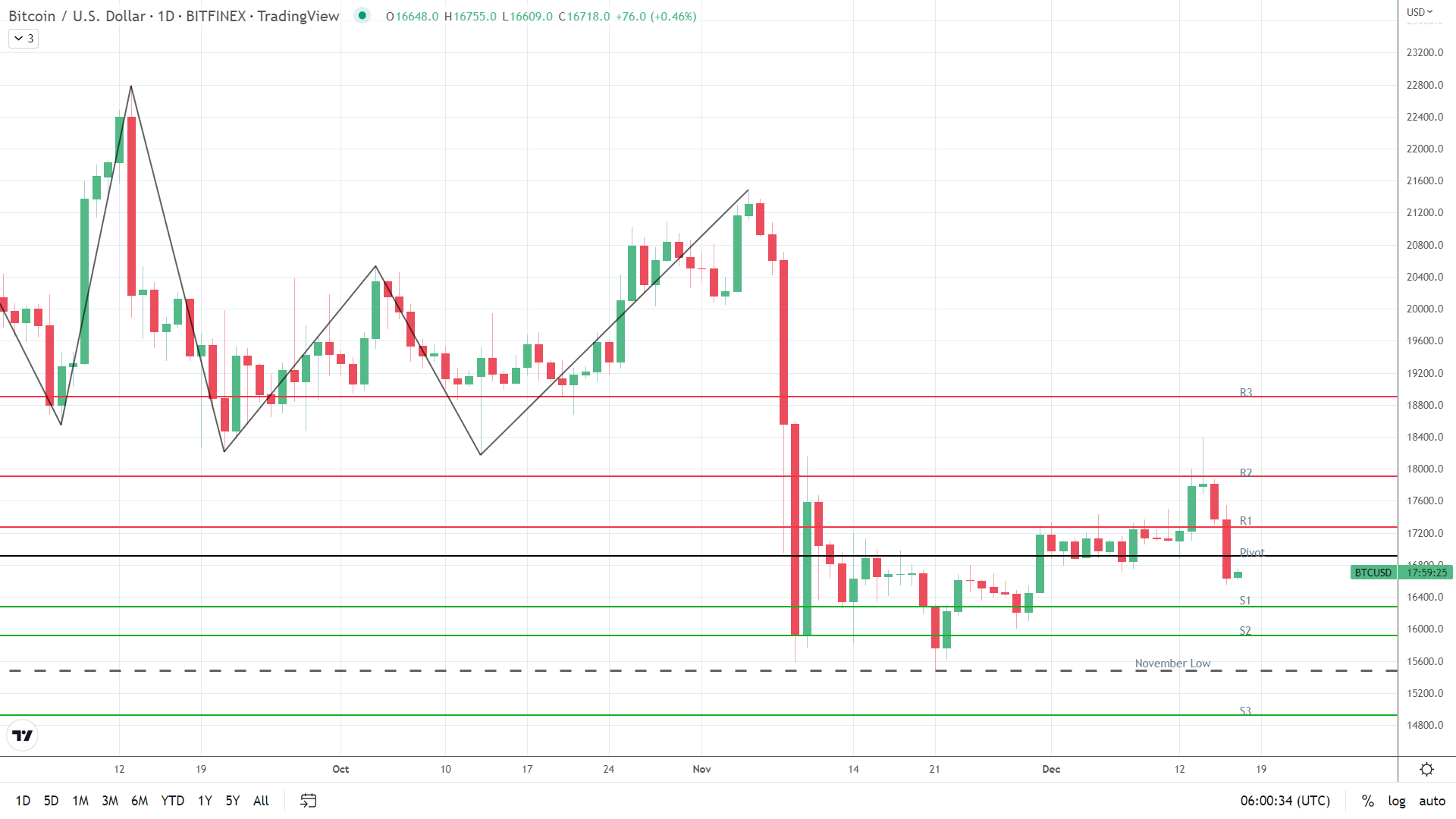 BTC holds steady.