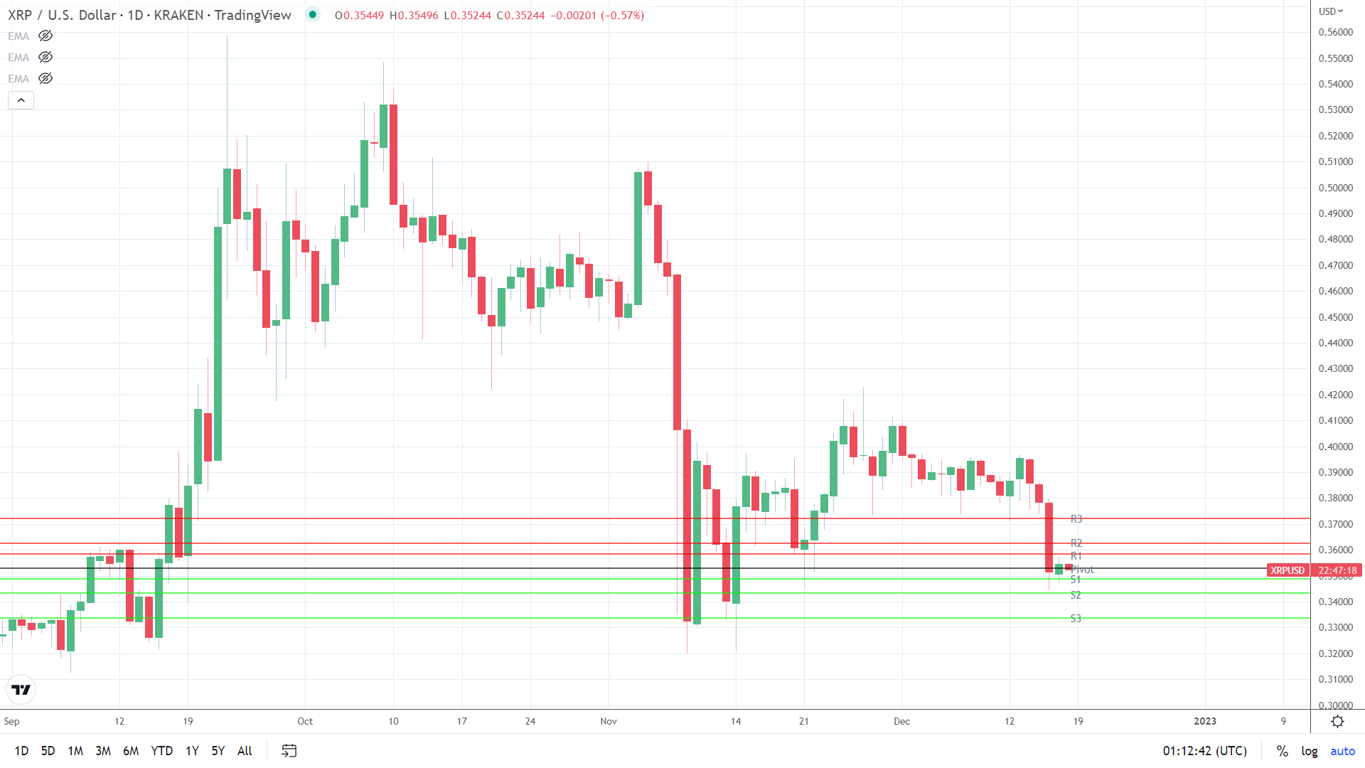 XRP on the back foot.